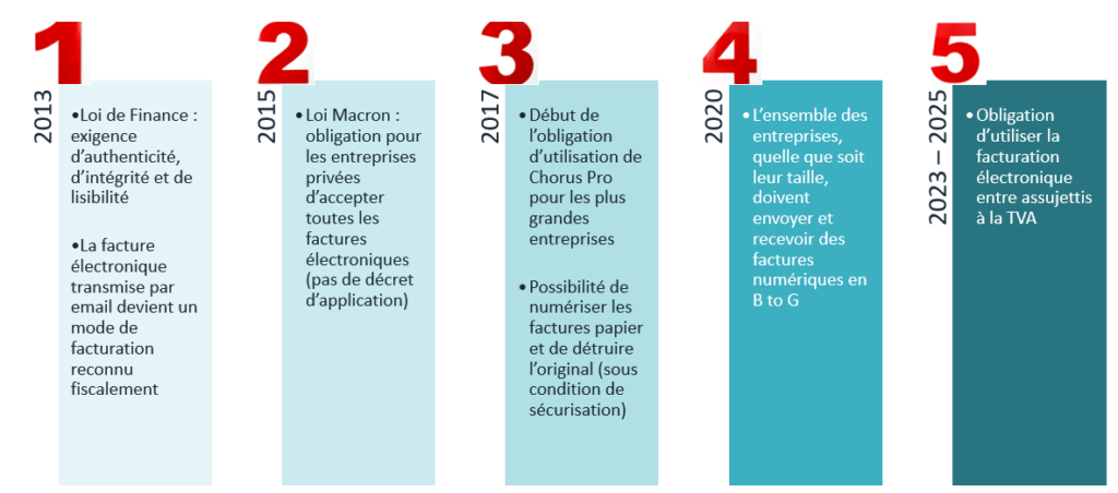 Evolution de la législation concernant la facturation électronique en France