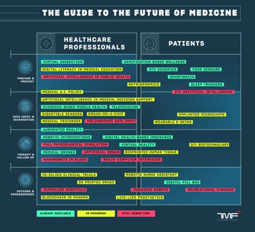 Future Of Medicine - Transformation Digitale Santé - Blog de la Démat